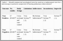 Table 1. Should commercial serological tests be used as a replacement test for conventional tests such as smear microscopy in patients suspected of having pulmonary tuberculosis?