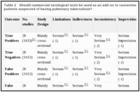 Table 2. Should commercial serological tests be used as an add-on to conventional tests such as smear microscopy in patients suspected of having pulmonary tuberculosis?