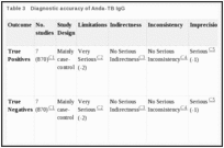 Table 3. Diagnostic accuracy of Anda-TB IgG.