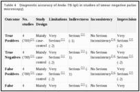 Table 4. Diagnostic accuracy of Anda-TB IgG in studies of smear-negative patients (i.e as an ‘add on’ test to smear microscopy).