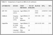 TABLE 4. Comparison of reports on MICs for B. anthracis.