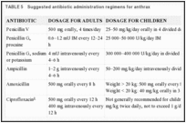 TABLE 5. Suggested antibiotic administration regimens for anthrax.