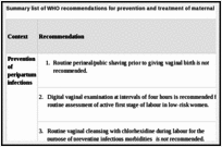 Summary list of WHO recommendations for prevention and treatment of maternal peripartum infections.