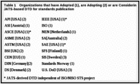 Table 1. Organizations that have Adopted (1), are Adopting (2) or are Considering (3) ISO STS or another JATS-based DTD for standards publication.