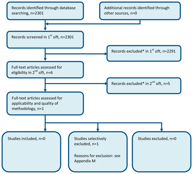 Figure 9. Flow chart of economic article selection for the guideline.