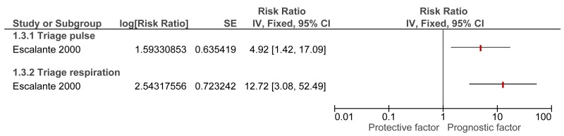 Figure 12. Prognostic indicators of mortality (within 2 weeks).