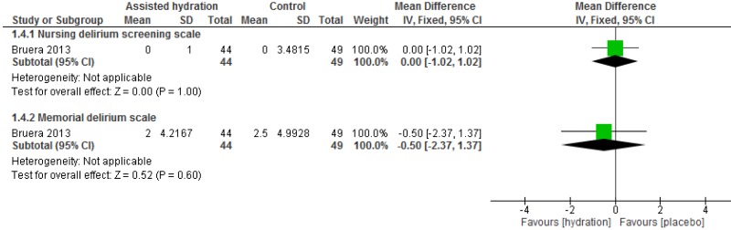 Figure 18. Clinically assisted hydration versus placebo for delirium (change in NUDESC scale 0-10 [high is poor outcome], change in MDAS scale 0-30 [high is poor outcome]).