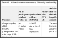 Table 40. Clinical evidence summary: Clinically assisted hydration versus placebo.