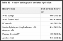 Table 43. Cost of setting up IV assisted hydration.