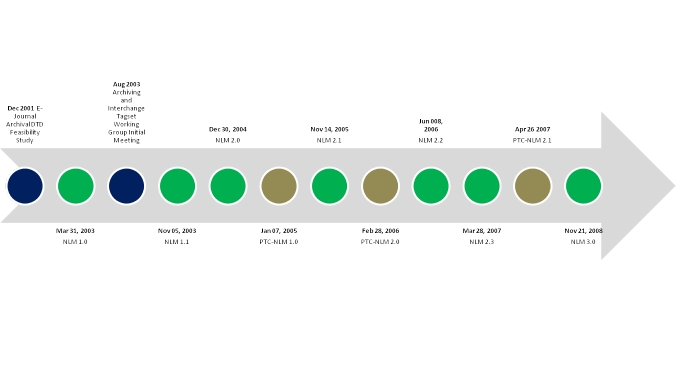 Fig. 2. DTD Evolution.