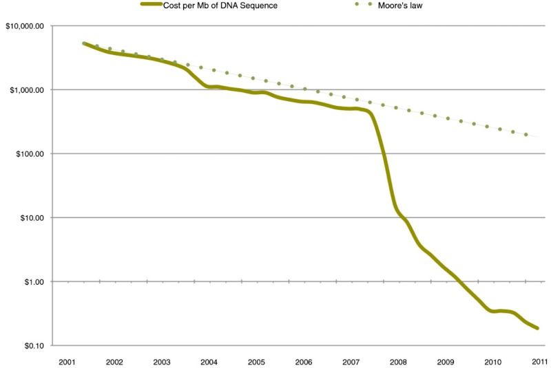 Figure 9.. Dramatic decreases in the cost per megabase (Mb) of sequenced DNA compared to the expectation predicted by Moore's law.