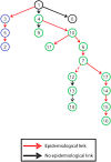 Case Study 10 (Figure). Putative map of K. pneumoniae transmission during a hospital outbreak.