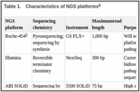 Table 1.. Characteristics of NGS platforms.