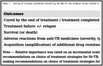 Table 1. Scoring of outcomes considered relevant by the GDG for the evidence review related to the WHO treatment guidelines for Hr-TB.