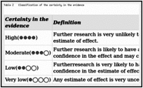 Table 2. Classification of the certainty in the evidence.