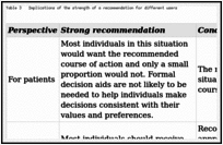 Table 3. Implications of the strength of a recommendation for different users.