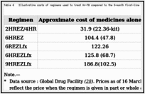 Table 4. Illustrative costs of regimens used to treat Hr-TB compared to the 6-month first-line TB regimen (price of medicines alone).