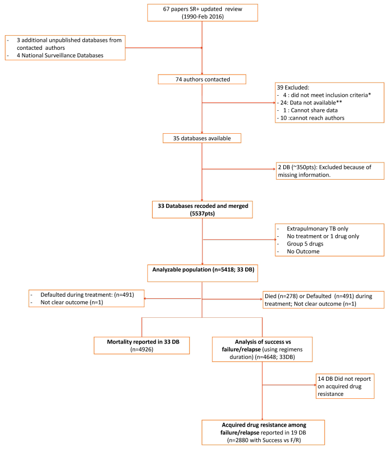 Figure a. Study selection flowchart.