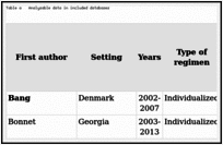 Table a. Analysable data in included databases.