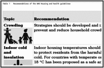 Table 1. Recommendations of the WHO Housing and health guidelines.