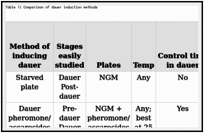 Table 1: Comparison of dauer induction methods.