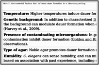 Table 2. Environmental factors that influence dauer formation in a laboratory setting.