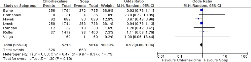 Comparison 1a. Preoperative bathing with CHG vs. plain soap (randomized controlled trials only).