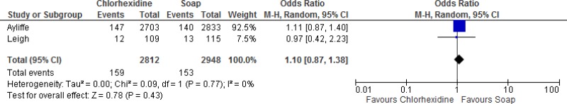 Comparison 1b. Preoperative bathing with CHG vs. plain soap (observational studies only).