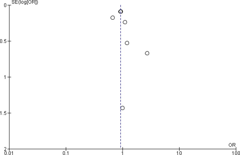 Funnel plot 1a. Preoperative bathing with CHG vs. plain soap (randomized controlled trials only).