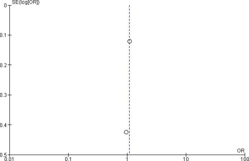 Funnel plot 1b. Preoperative bathing with CHG vs. plain soap (observational studies only).