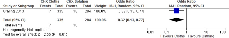 Comparison 2. Preoperative bathing with 2% CHG-impregnated cloths vs. standard CHG 4% preoperative bathing.