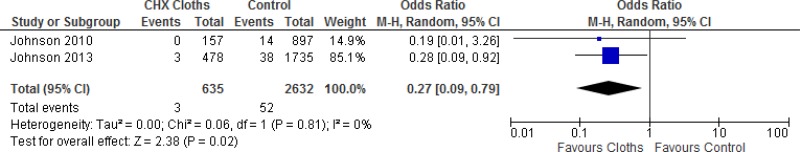 Comparison 3. Preoperative bathing with 2% CHG-impregnated cloths vs. no washing.