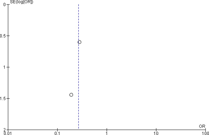 Funnel plot 3. Preoperative bathing with 2% CHG-impregnated cloths vs. no washing.