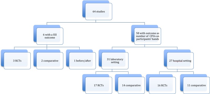 SSI: surgical site infection; RCT: randomized controlled trial; CFU: colony-forming units