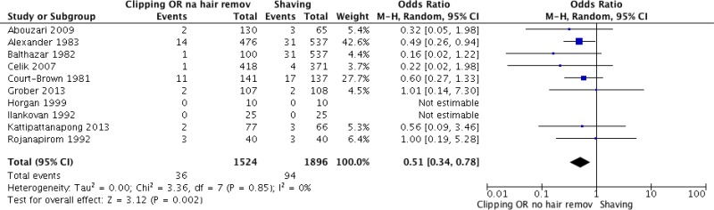 Comparison 2c. Clipping or no hair removal vs. shaving.