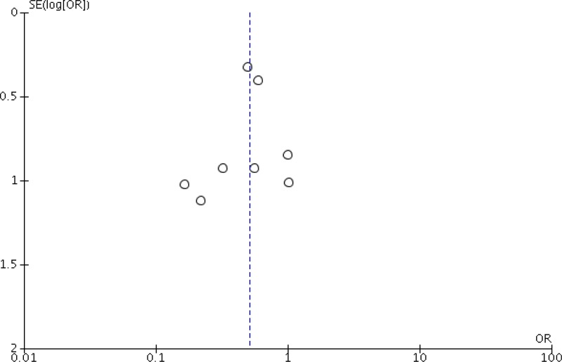 Funnel plot 2c. Clipping or no hair removal vs. shaving.