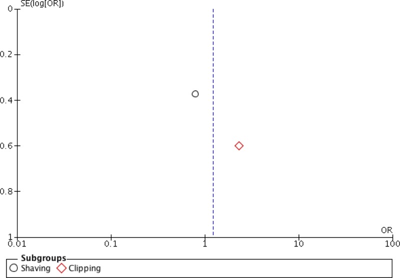 Funnel plot 3. Timing of hair removal (hair removal the night before vs. day of surgery).