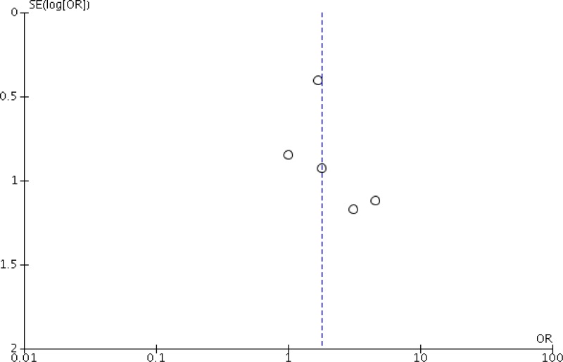 Funnel plot 1a. Shaving vs. no hair removal.