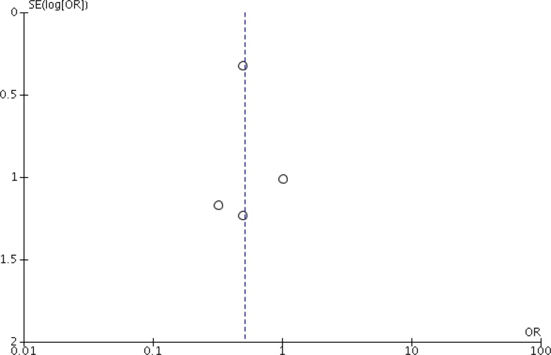 Funnel plot 2a. Clipping vs. shaving.