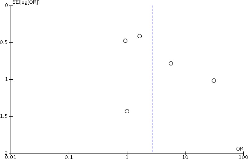 Funnel plot 2b. Shaving vs. depilatory cream.