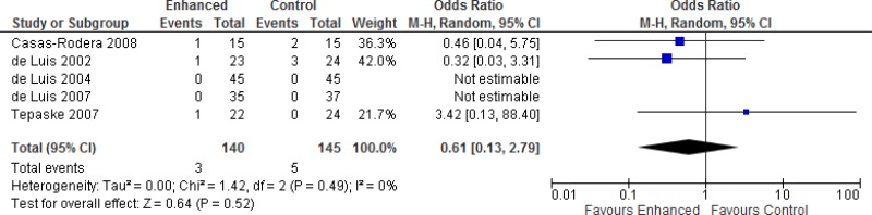 Comparison 1a. Single nutrient-enhanced nutrition (RCTs).