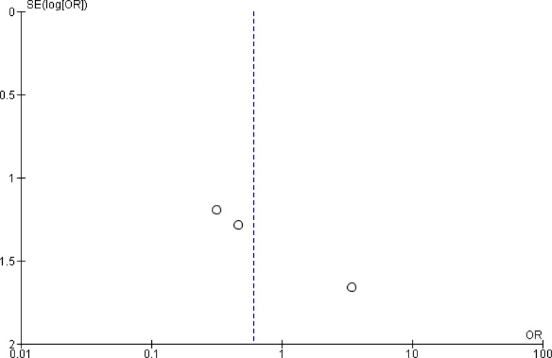 Funnel plot 1a. Single nutrient-enhanced nutrition (RCTs).