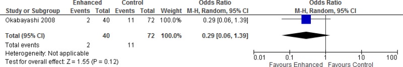 Comparison 1b. Single nutrient-enhanced nutrition (non-RCT).