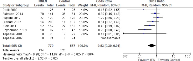 Comparison 2a. Multiple nutrient-enhanced nutrition (RCTs).