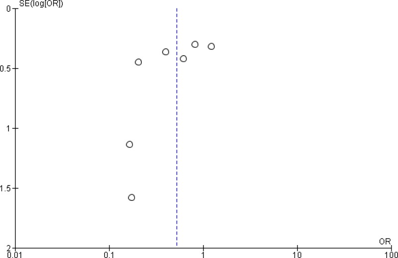 Funnel plot 2a. Multiple nutrient-enhanced nutrition (RCTs).