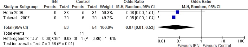 Comparison 2b. Multiple nutrient-enhanced nutrition (non-RCTs).