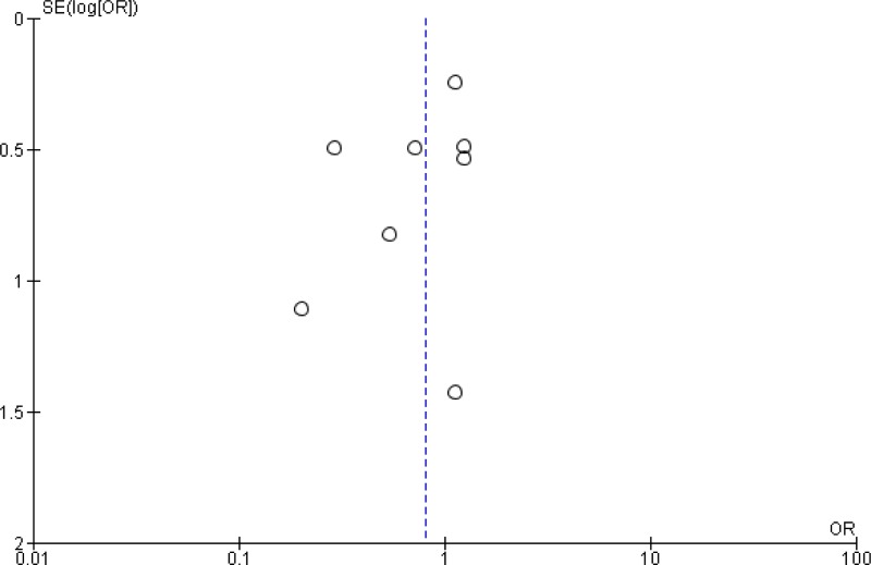 Funnel plot 1. Overall comparison of all advanced dressings vs. standard wound dressings.