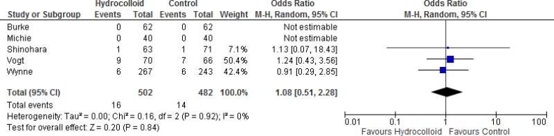 Comparison 2. Hydrocolloid vs. standard wound dressings.