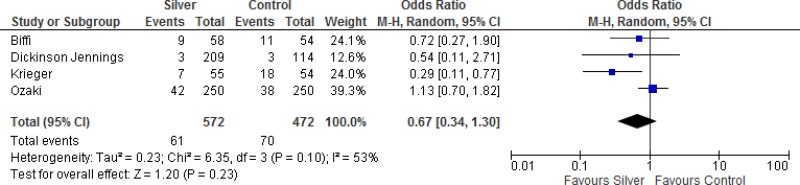 Comparison 3. Silver-impregnated vs. standard wound dressings.