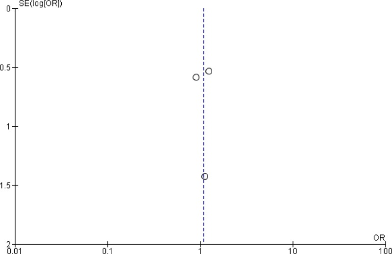 Funnel plot 3. Silver-impregnated vs. standard wound dressings.